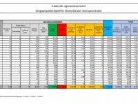 Bollettino Covid: 1.516 nuovi casi, 34 decessi