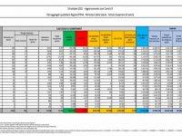 Covid: aumento di nuovi casi, scendono i ricoveri