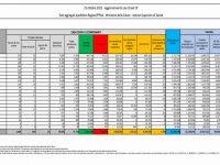 Covid: tasso di positività allo 0,6%, i decessi sono 36