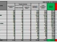 Bollettino Covid: in lieve calo la curva epidemica, 112 i morti