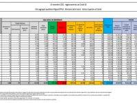 Bollettino Covid: 5.144 nuovi casi, 44 decessi