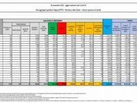 Covid, sale il numero dei nuovi casi. 74 i decessi