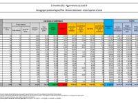 Nuovi casi Covid in aumento, scendono i decessi