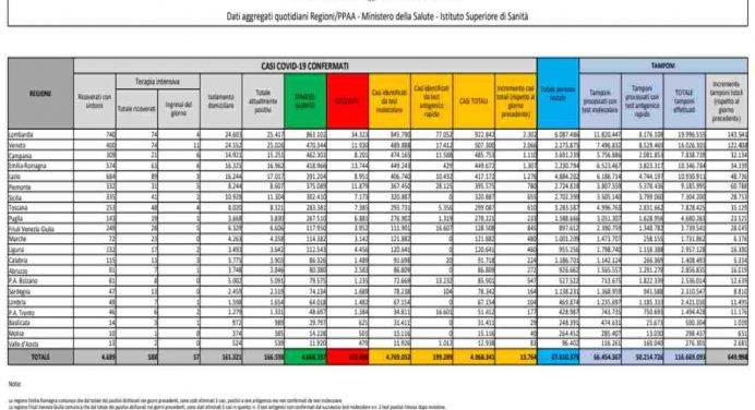 Nuovi casi Covid in aumento, scendono i decessi