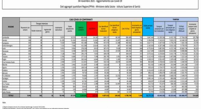 Covid, salgono i nuovi casi. I decessi sono 59