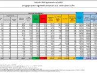 Covid, scendono i nuovi casi. Tasso di positività al 4,8%