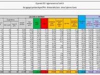 Covid, tasso di positività al 15%