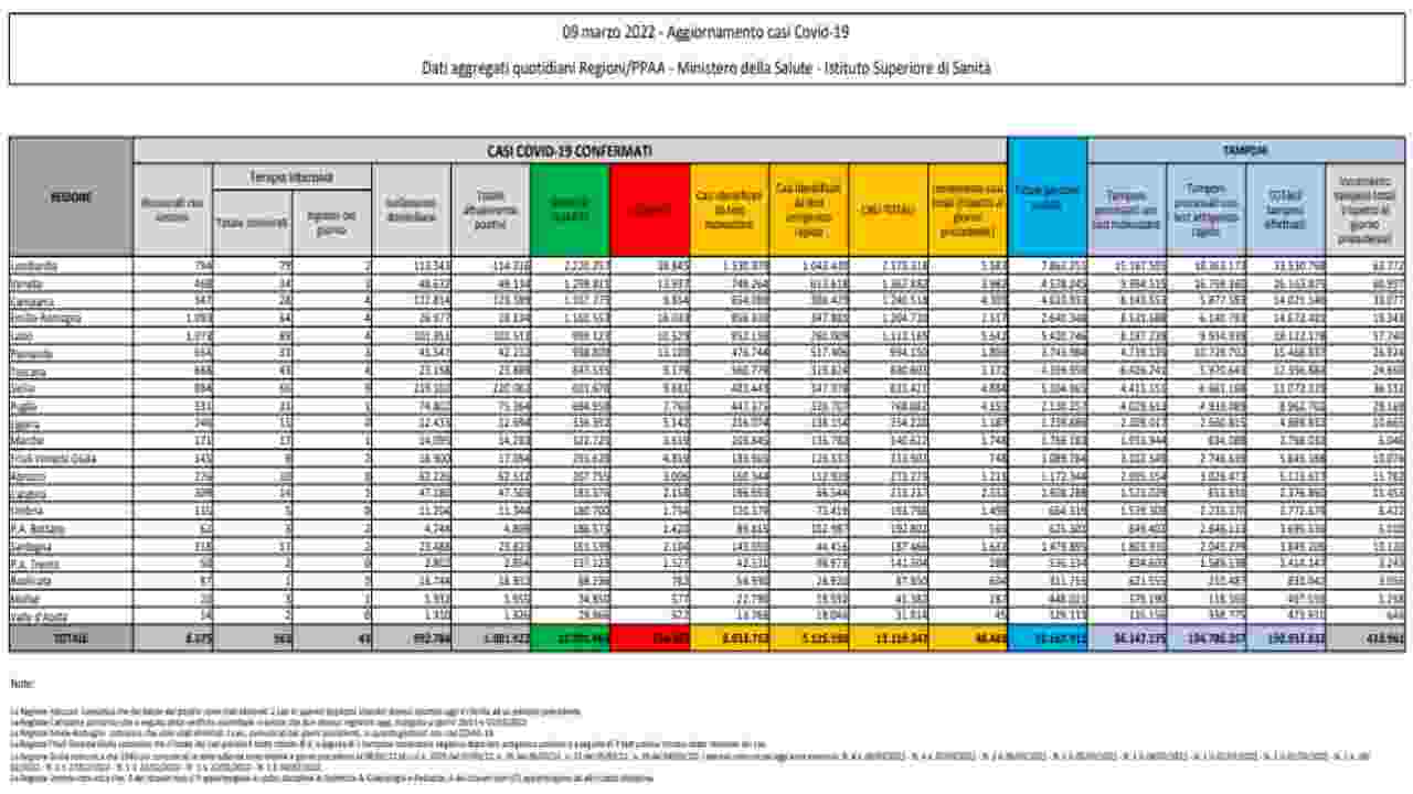 Covid, in calo contagi e decessi